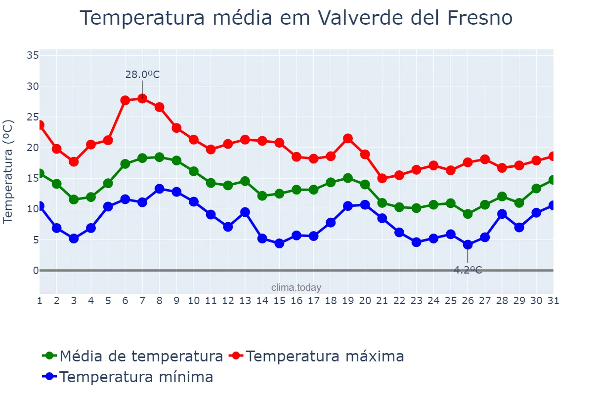 Temperatura em outubro em Valverde del Fresno, Extremadura, ES