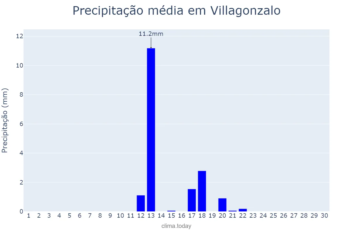 Precipitação em junho em Villagonzalo, Extremadura, ES