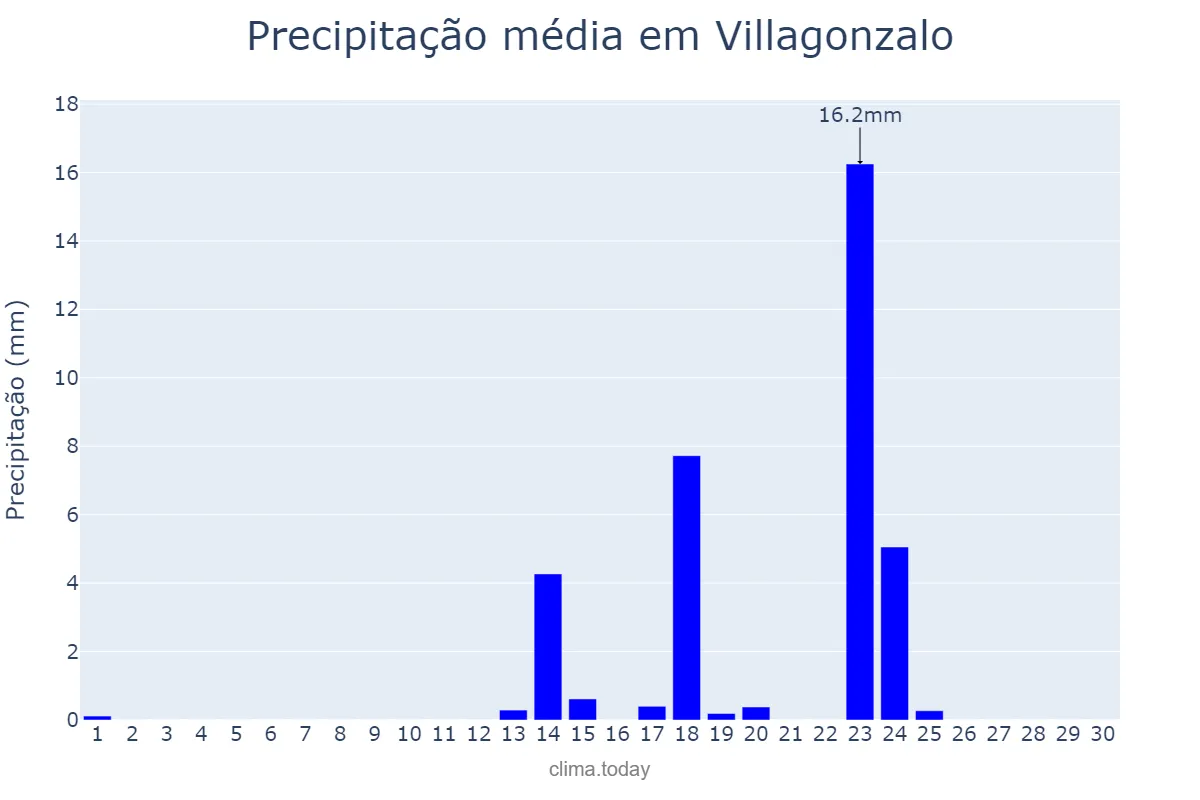 Precipitação em setembro em Villagonzalo, Extremadura, ES