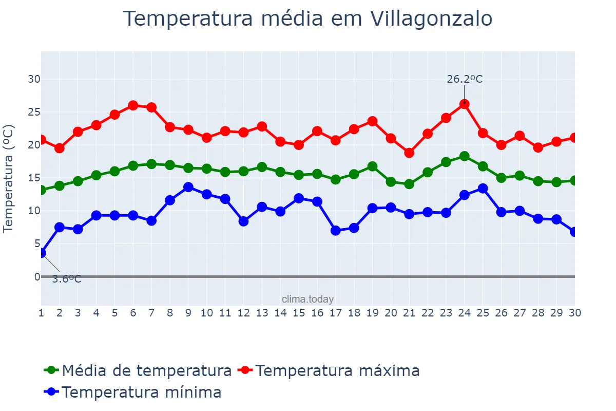 Temperatura em abril em Villagonzalo, Extremadura, ES