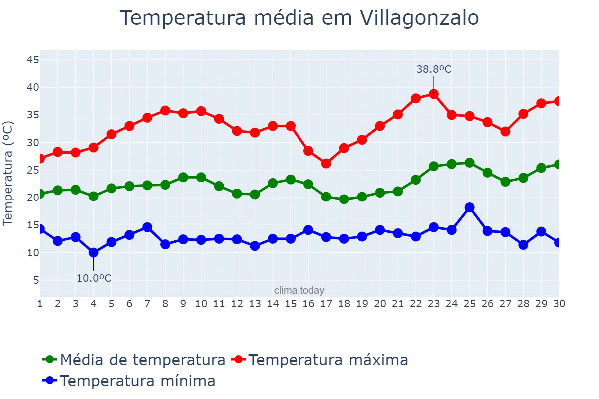 Temperatura em junho em Villagonzalo, Extremadura, ES
