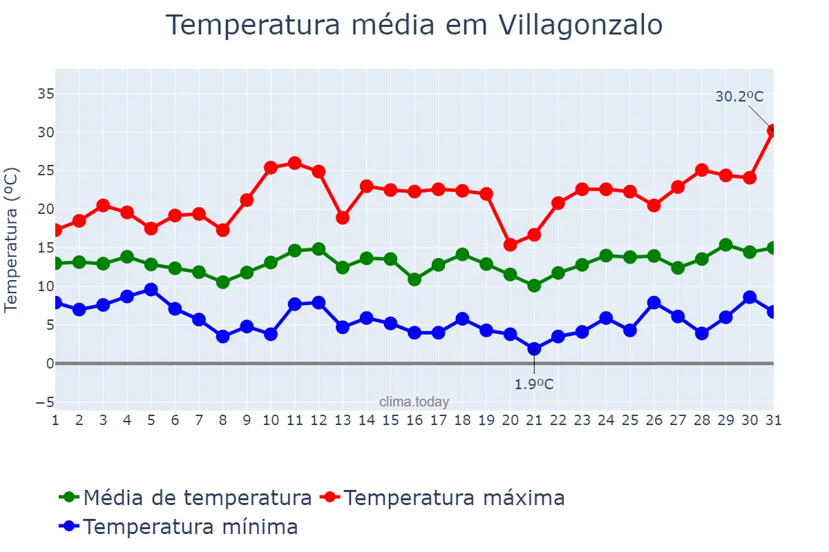 Temperatura em marco em Villagonzalo, Extremadura, ES