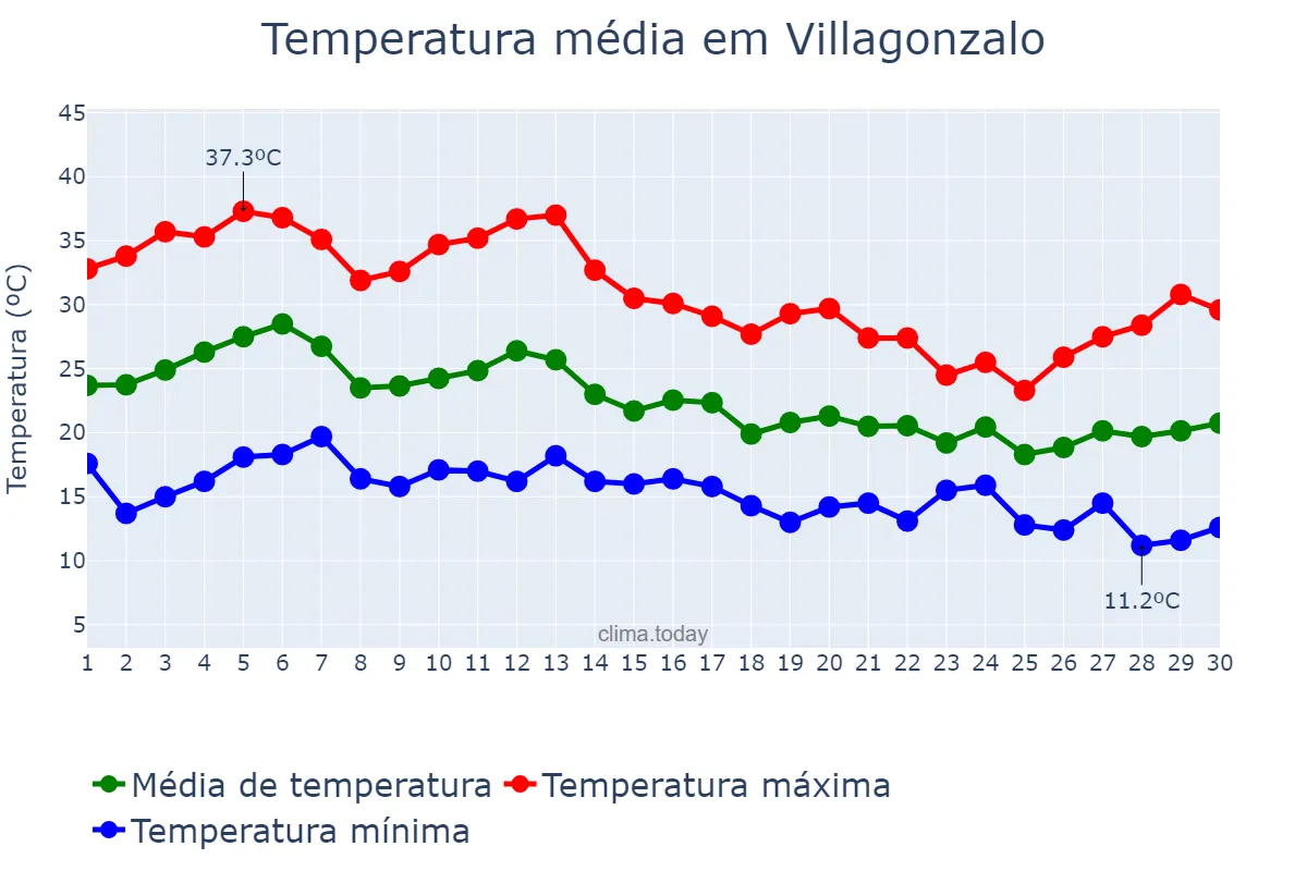 Temperatura em setembro em Villagonzalo, Extremadura, ES