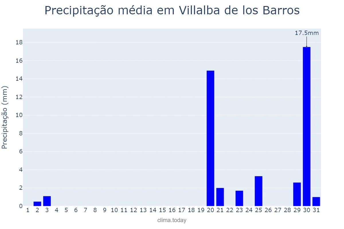 Precipitação em outubro em Villalba de los Barros, Extremadura, ES