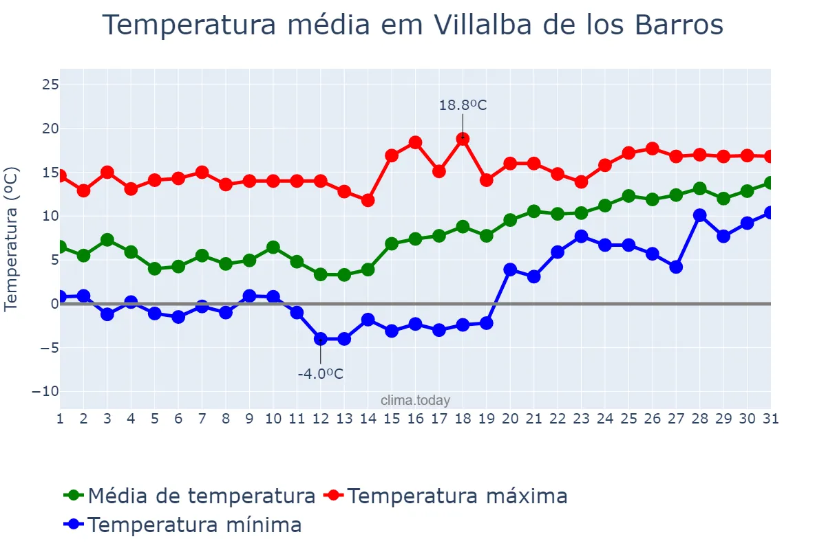 Temperatura em janeiro em Villalba de los Barros, Extremadura, ES