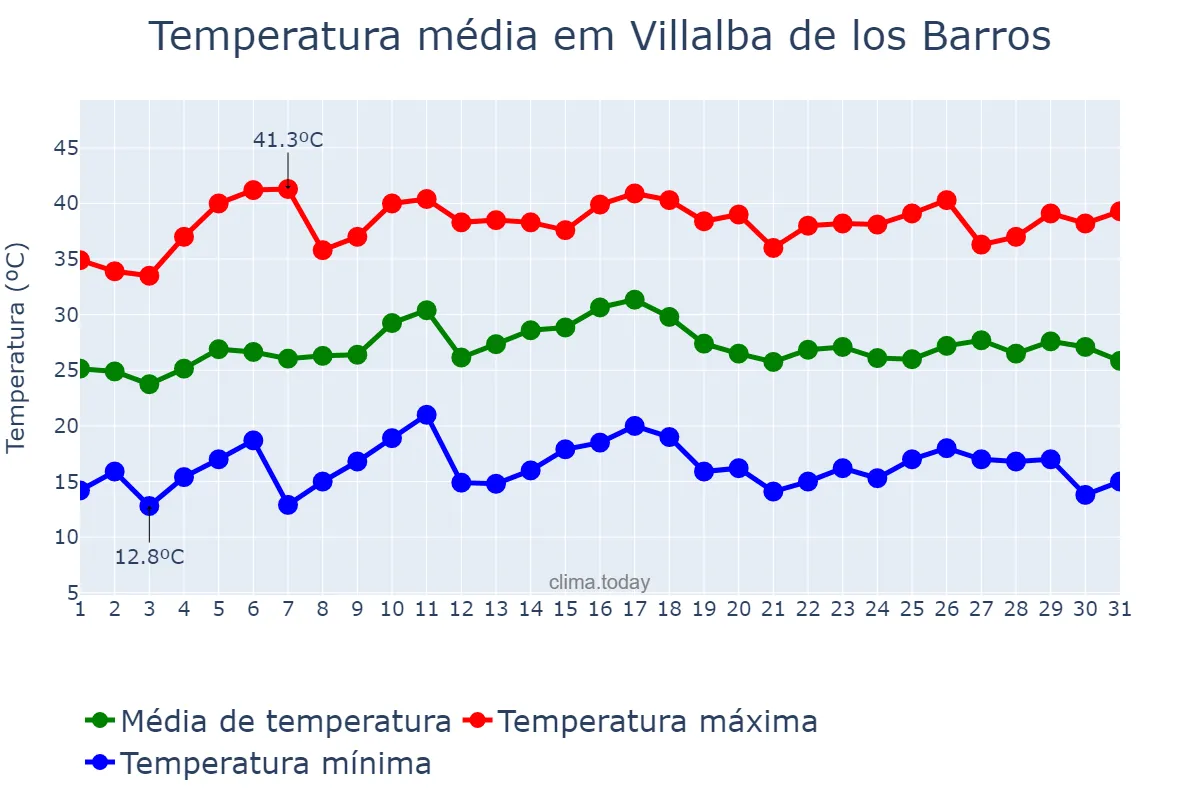 Temperatura em julho em Villalba de los Barros, Extremadura, ES