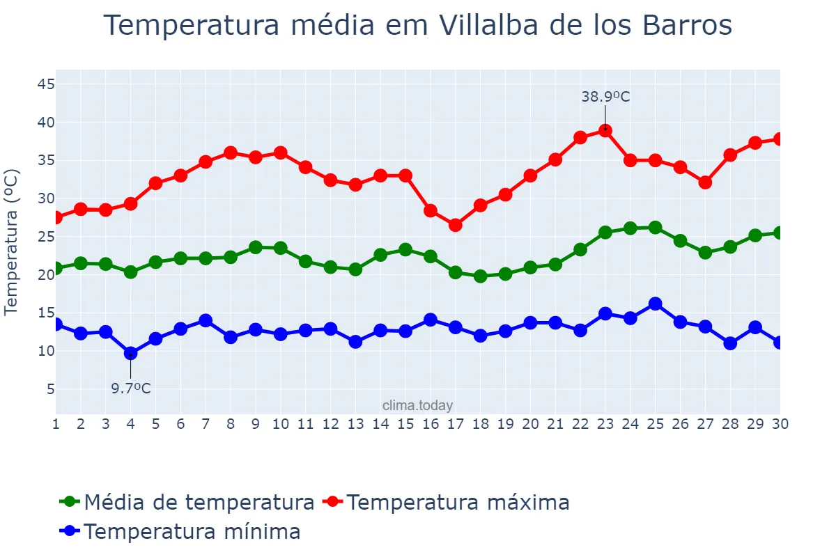 Temperatura em junho em Villalba de los Barros, Extremadura, ES