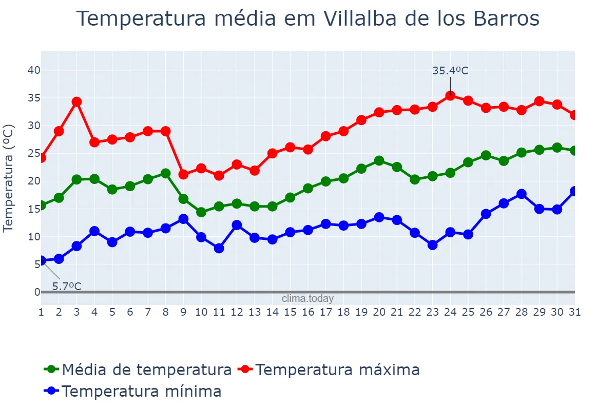 Temperatura em maio em Villalba de los Barros, Extremadura, ES