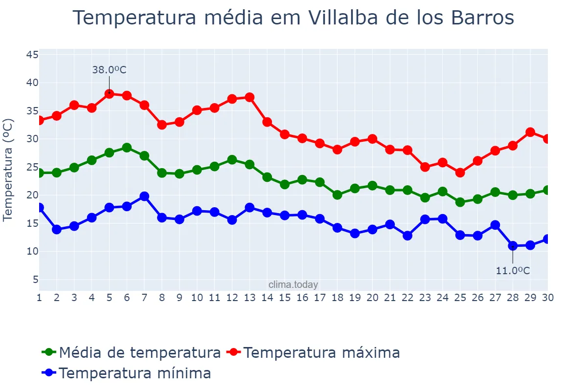 Temperatura em setembro em Villalba de los Barros, Extremadura, ES