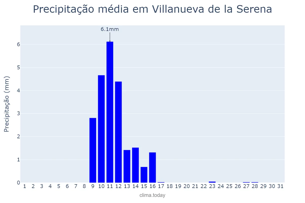 Precipitação em maio em Villanueva de la Serena, Extremadura, ES
