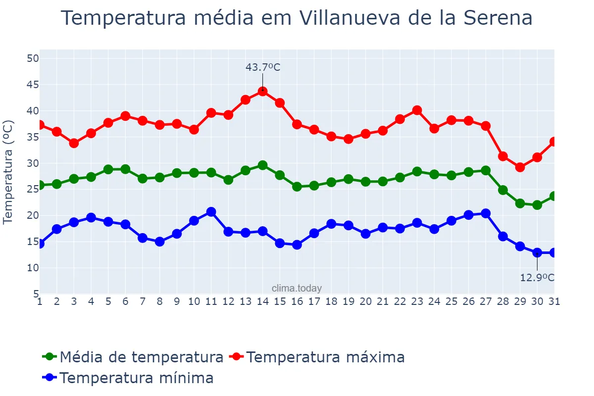 Temperatura em agosto em Villanueva de la Serena, Extremadura, ES
