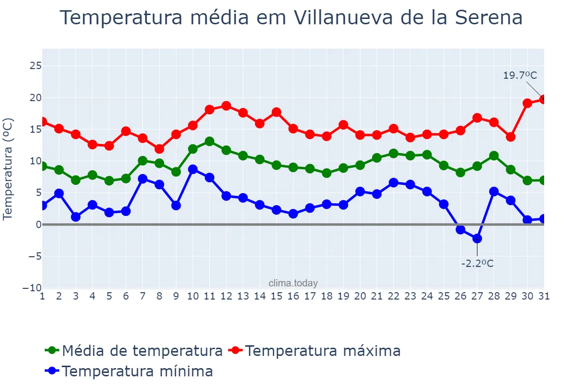 Temperatura em dezembro em Villanueva de la Serena, Extremadura, ES