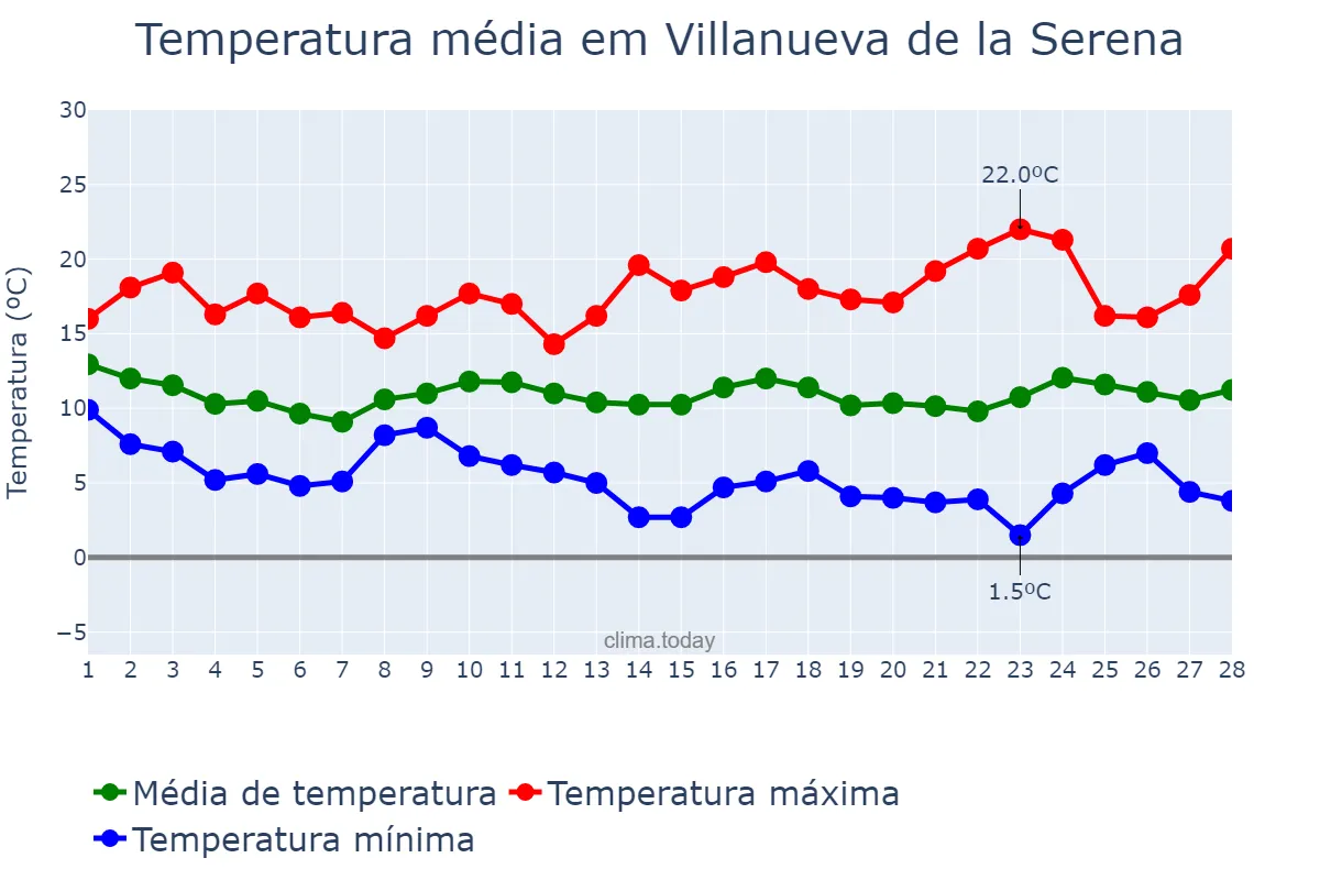 Temperatura em fevereiro em Villanueva de la Serena, Extremadura, ES