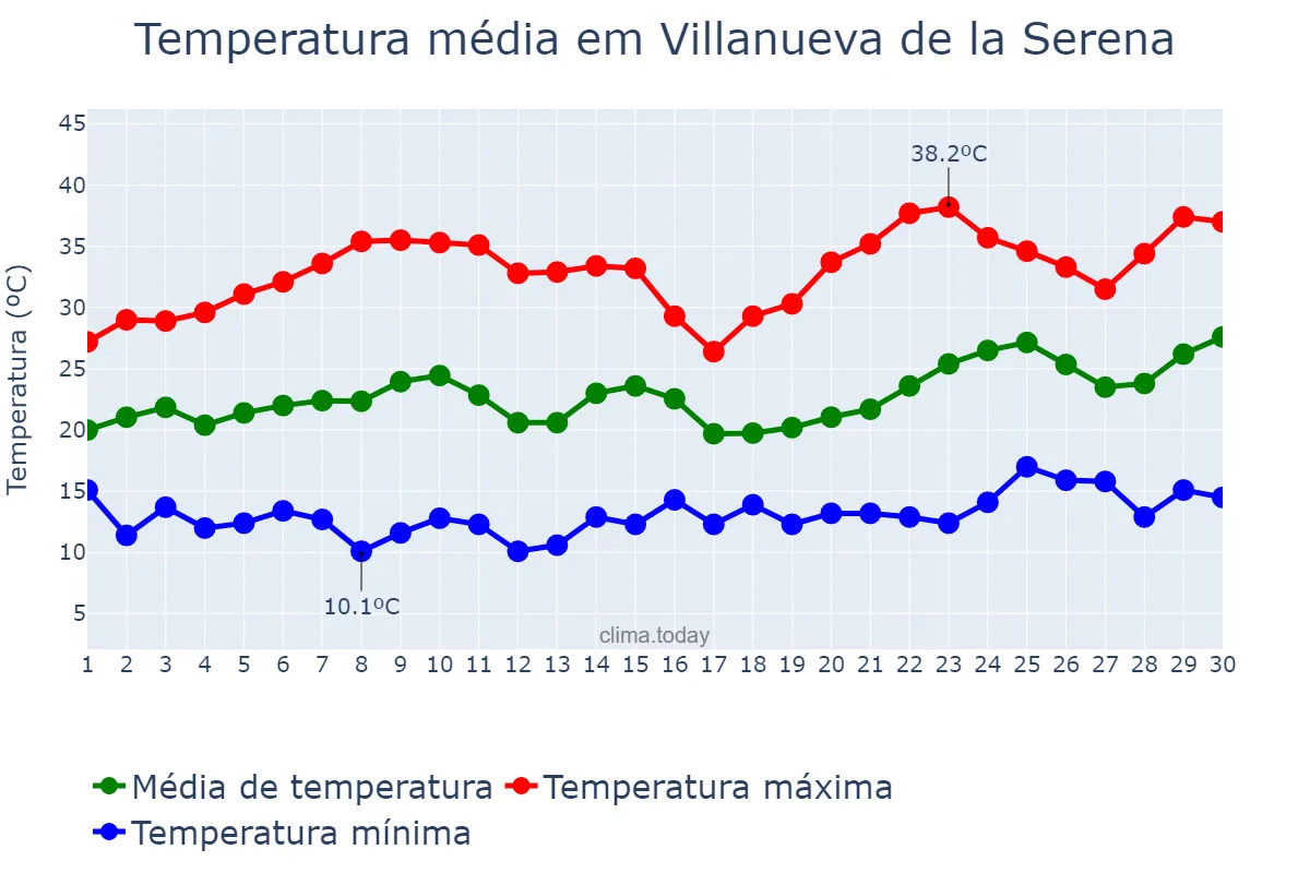 Temperatura em junho em Villanueva de la Serena, Extremadura, ES