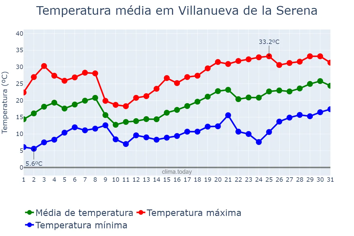 Temperatura em maio em Villanueva de la Serena, Extremadura, ES