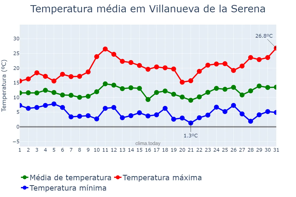 Temperatura em marco em Villanueva de la Serena, Extremadura, ES