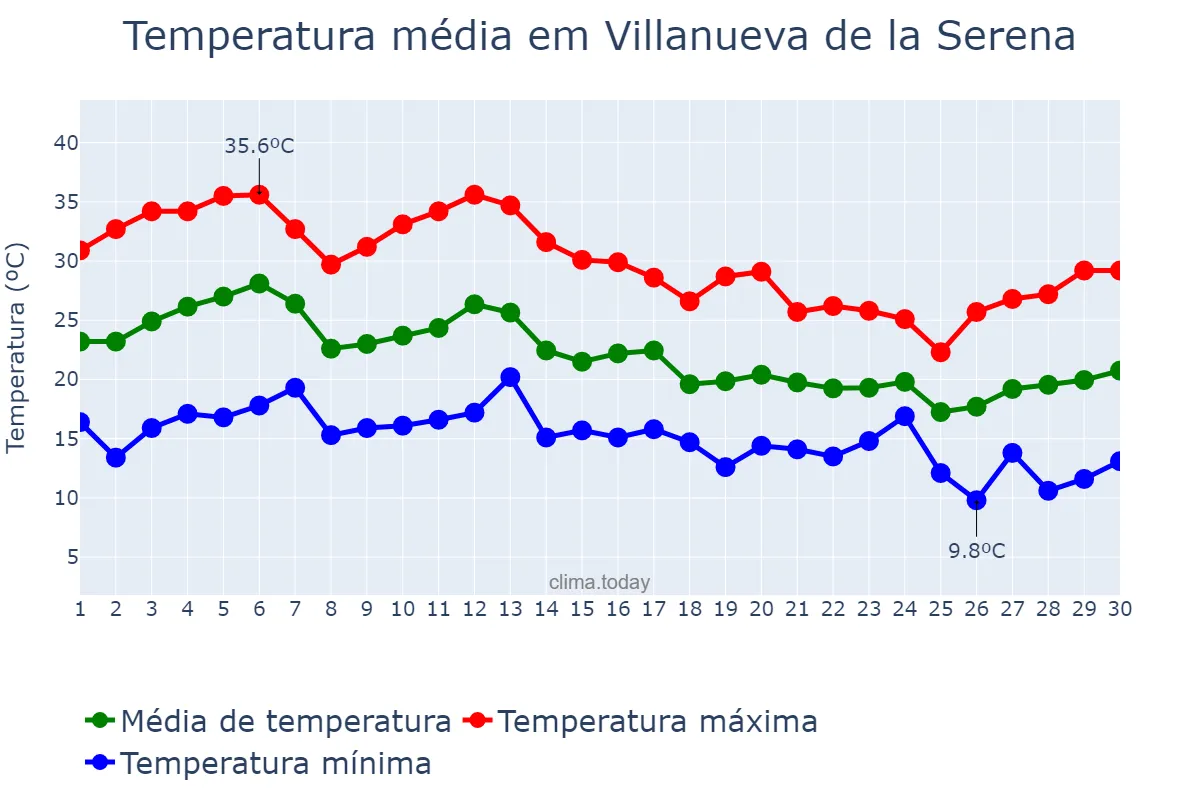 Temperatura em setembro em Villanueva de la Serena, Extremadura, ES