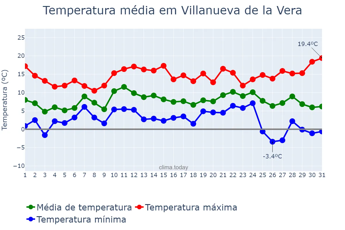 Temperatura em dezembro em Villanueva de la Vera, Extremadura, ES