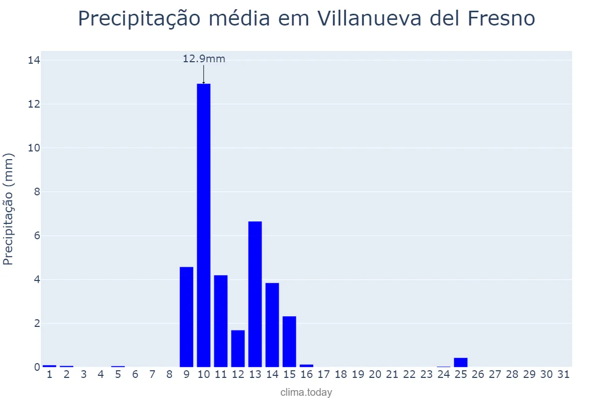 Precipitação em maio em Villanueva del Fresno, Extremadura, ES