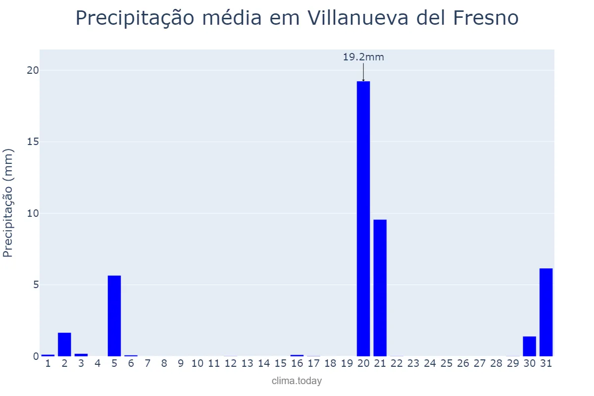 Precipitação em marco em Villanueva del Fresno, Extremadura, ES