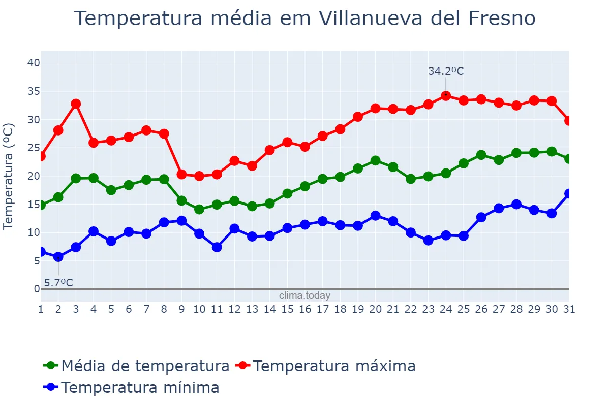 Temperatura em maio em Villanueva del Fresno, Extremadura, ES