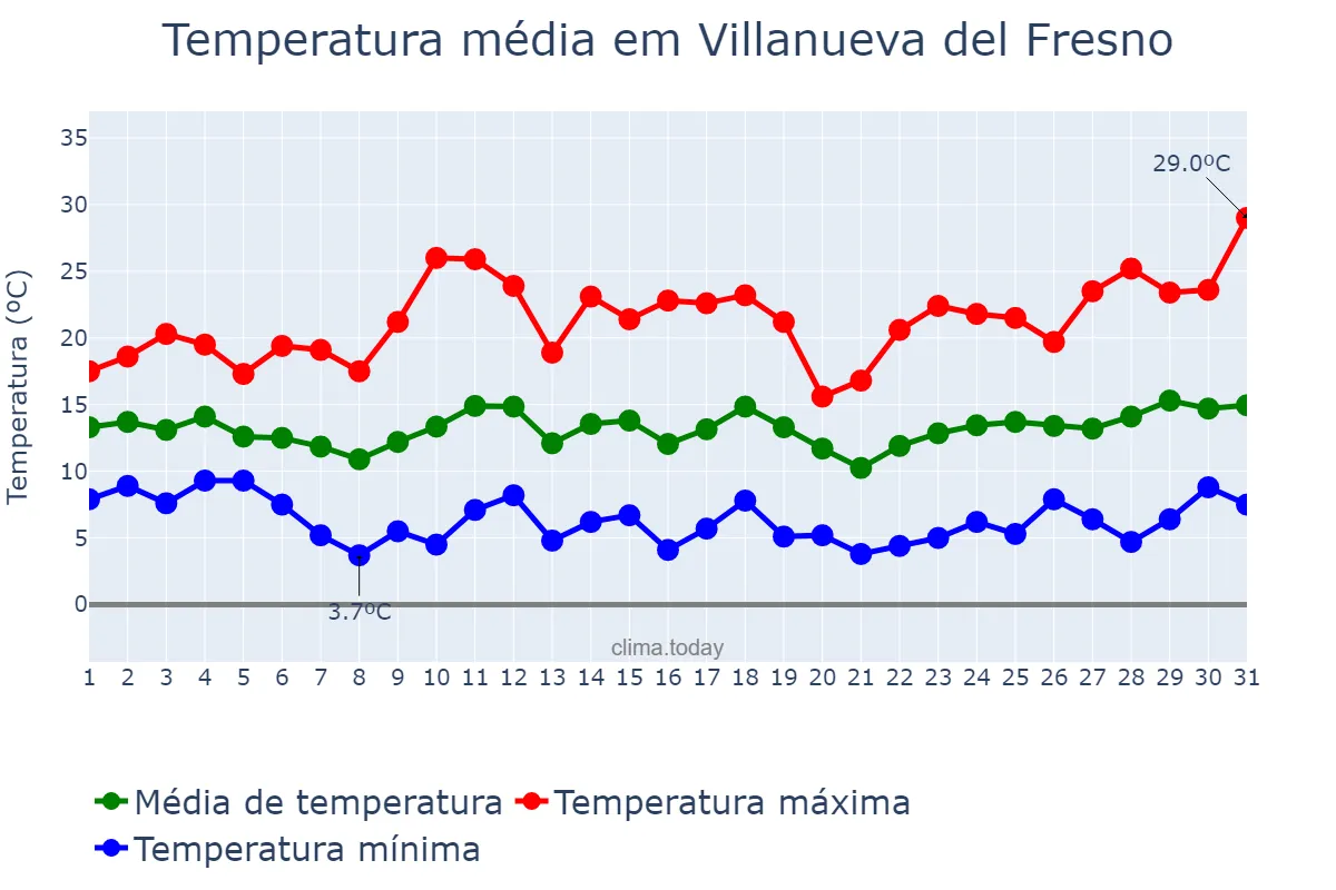 Temperatura em marco em Villanueva del Fresno, Extremadura, ES