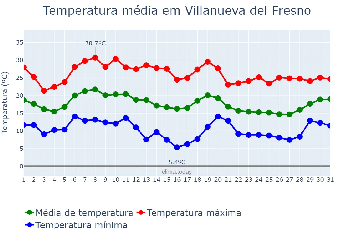 Temperatura em outubro em Villanueva del Fresno, Extremadura, ES