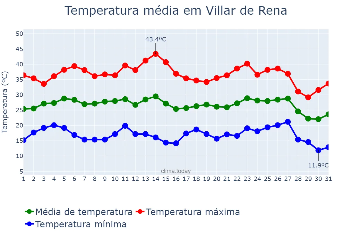Temperatura em agosto em Villar de Rena, Extremadura, ES