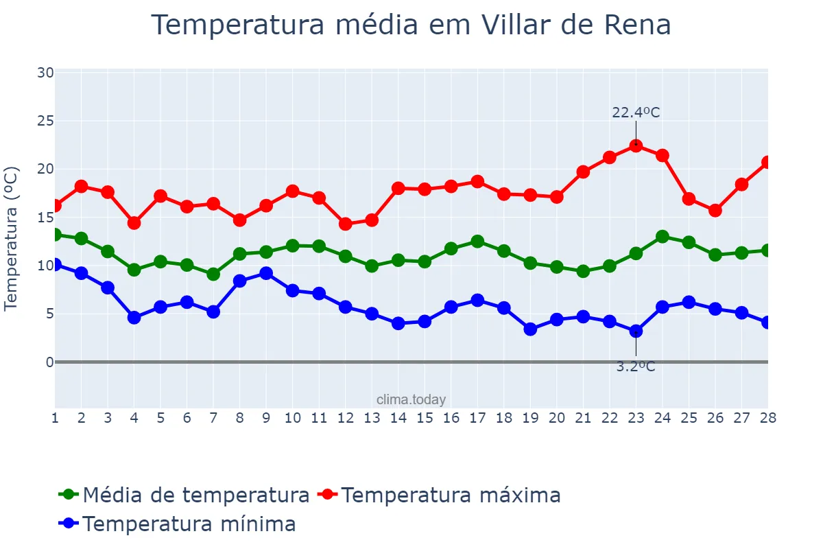Temperatura em fevereiro em Villar de Rena, Extremadura, ES