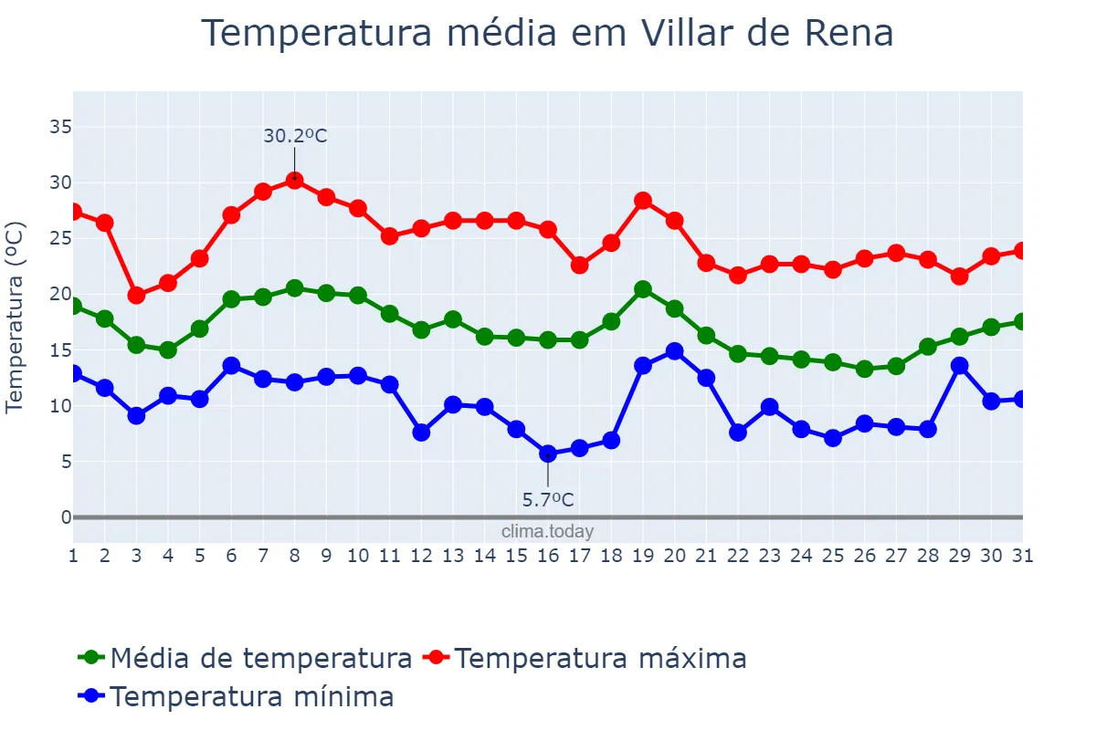 Temperatura em outubro em Villar de Rena, Extremadura, ES