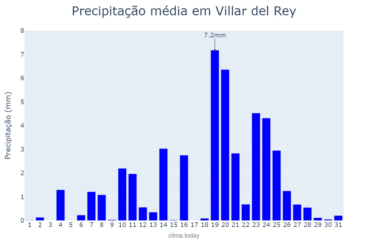 Precipitação em dezembro em Villar del Rey, Extremadura, ES