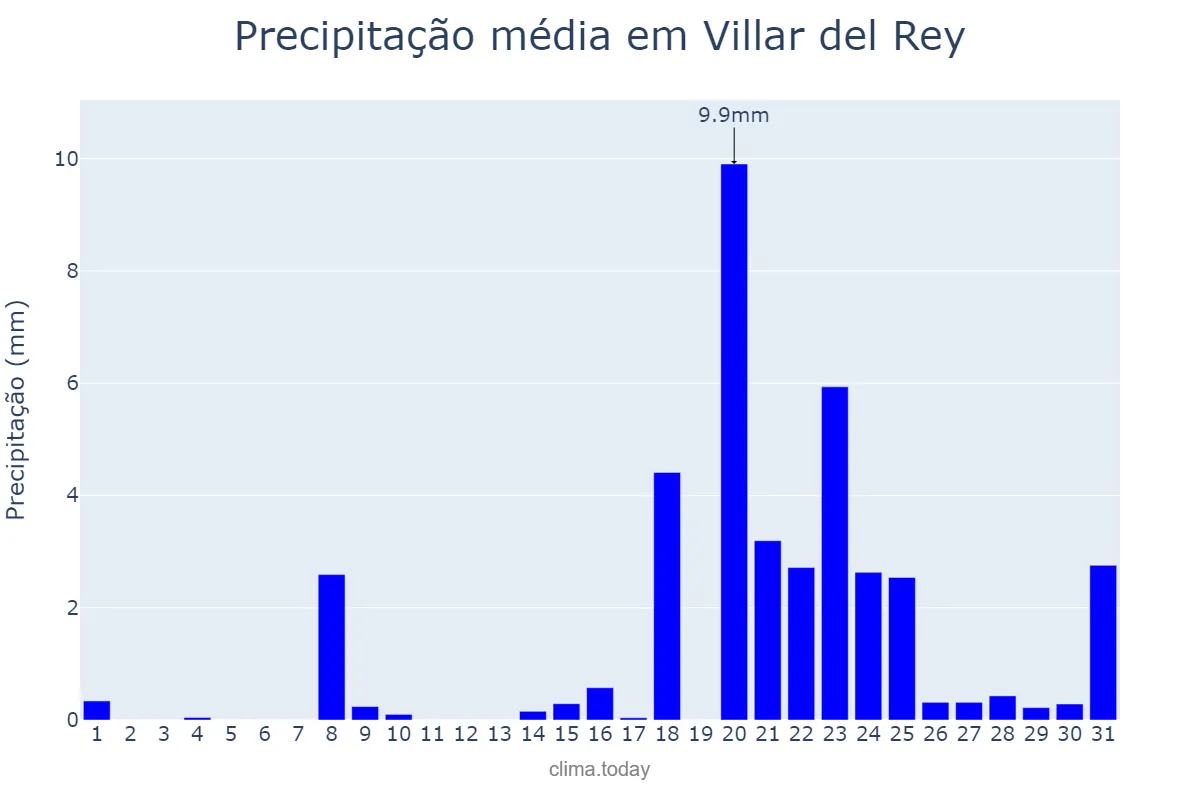 Precipitação em janeiro em Villar del Rey, Extremadura, ES
