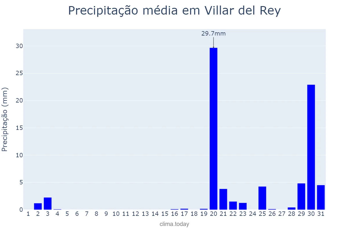 Precipitação em outubro em Villar del Rey, Extremadura, ES