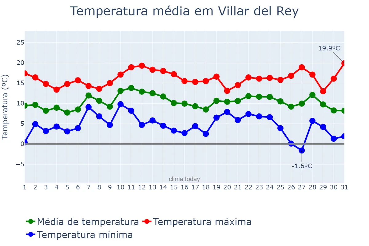 Temperatura em dezembro em Villar del Rey, Extremadura, ES