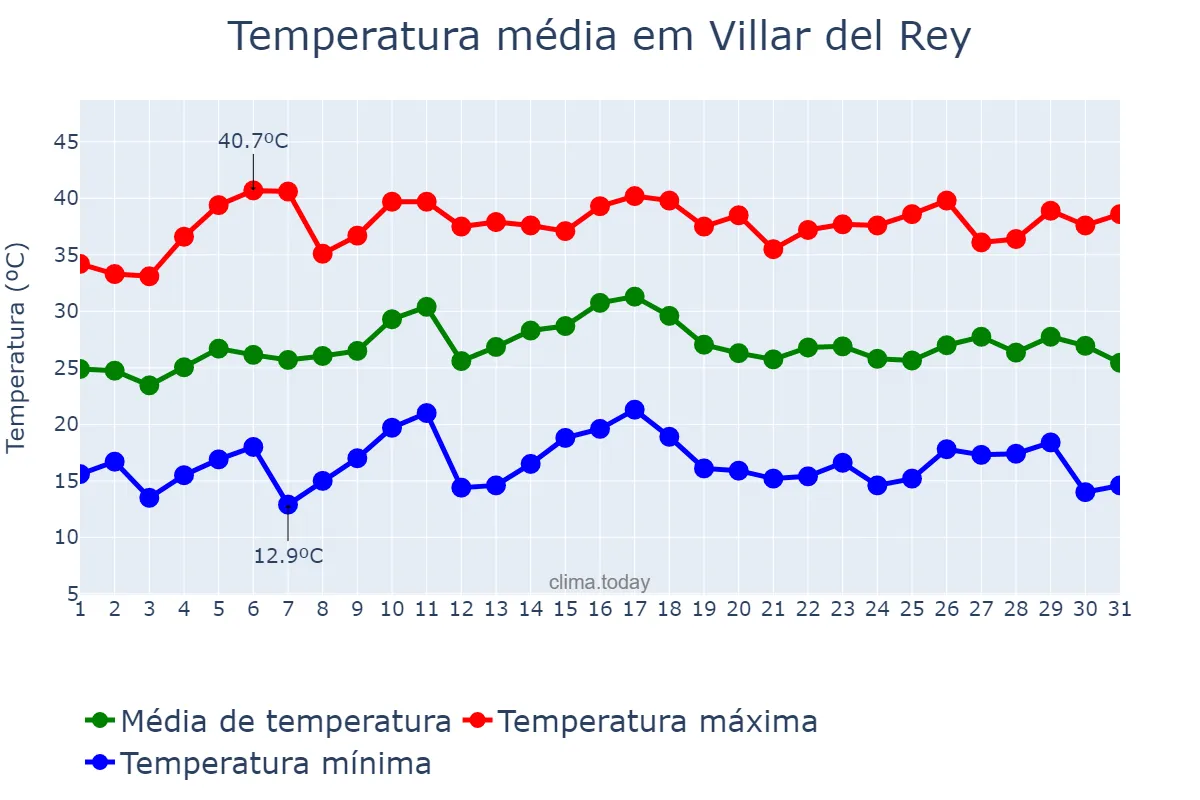 Temperatura em julho em Villar del Rey, Extremadura, ES
