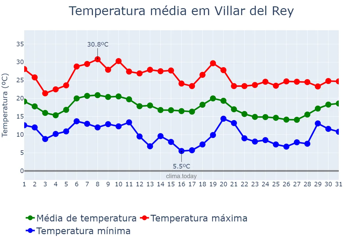 Temperatura em outubro em Villar del Rey, Extremadura, ES