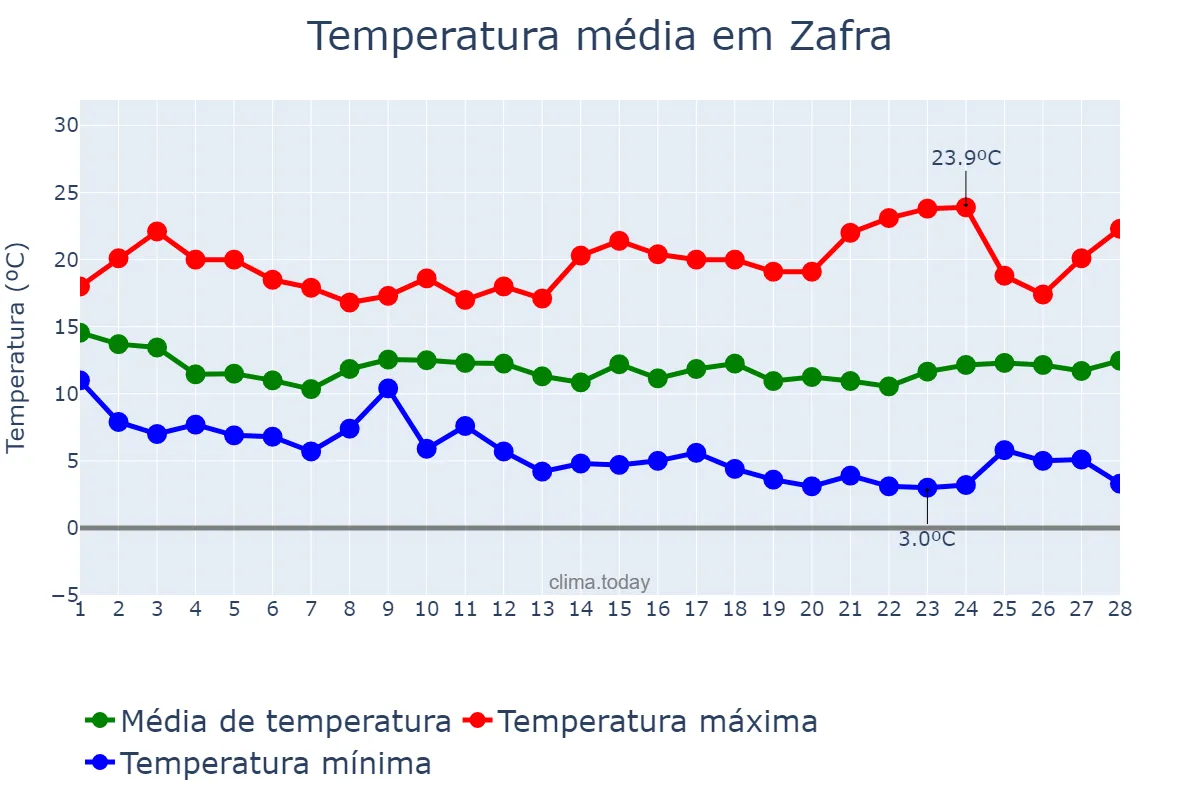 Temperatura em fevereiro em Zafra, Extremadura, ES
