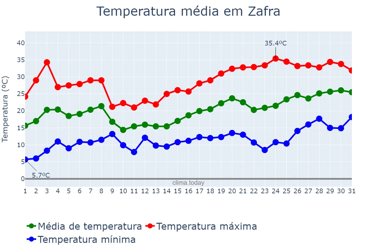 Temperatura em maio em Zafra, Extremadura, ES