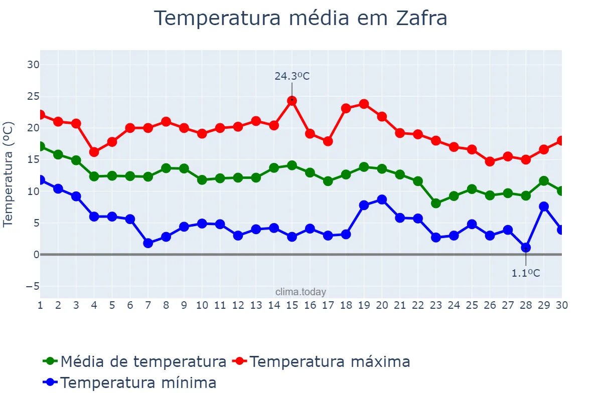 Temperatura em novembro em Zafra, Extremadura, ES