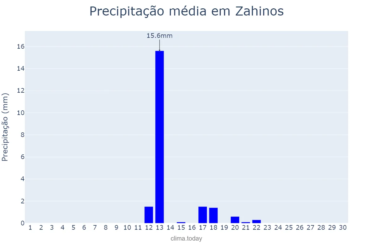 Precipitação em junho em Zahinos, Extremadura, ES