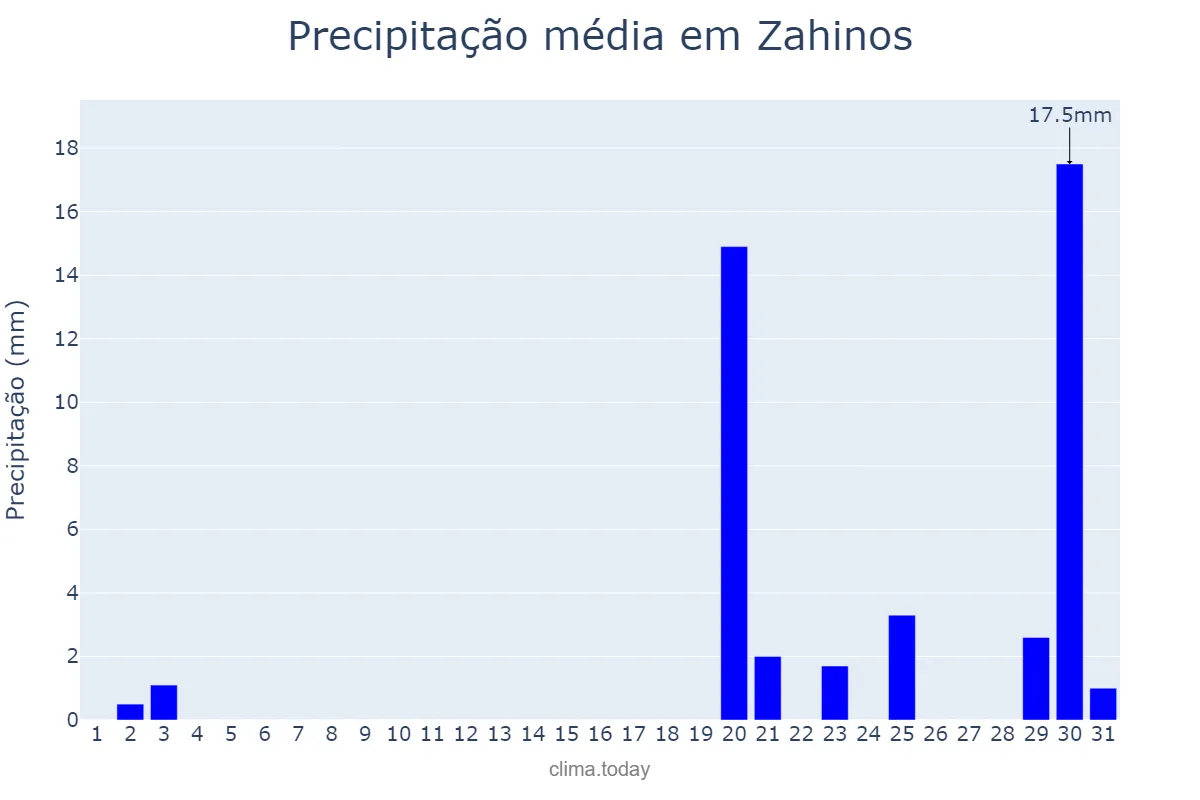 Precipitação em outubro em Zahinos, Extremadura, ES