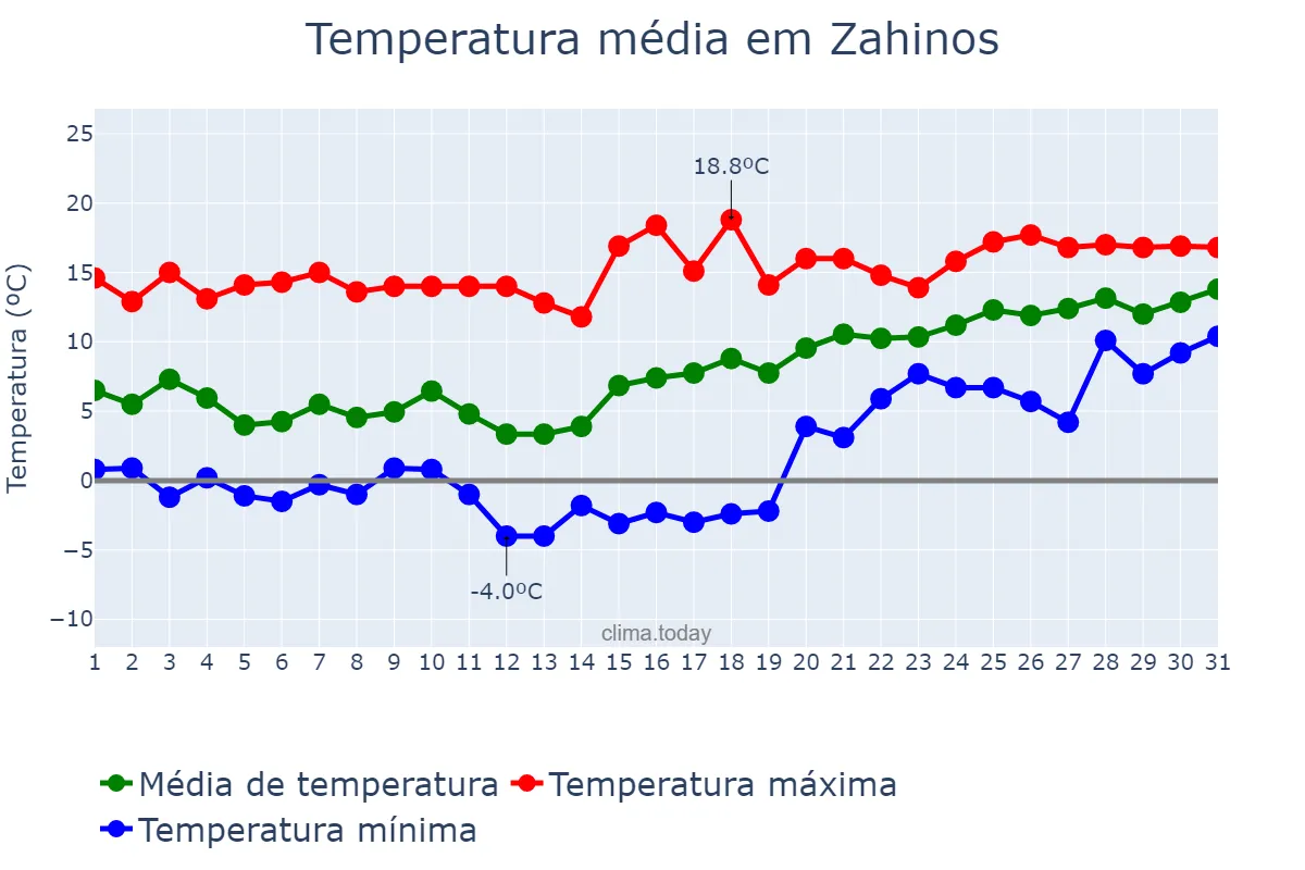 Temperatura em janeiro em Zahinos, Extremadura, ES