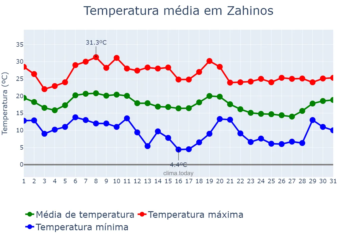 Temperatura em outubro em Zahinos, Extremadura, ES