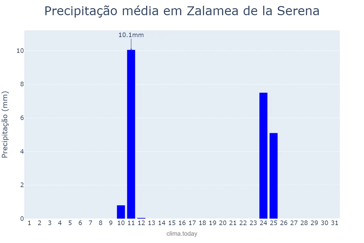 Precipitação em agosto em Zalamea de la Serena, Extremadura, ES
