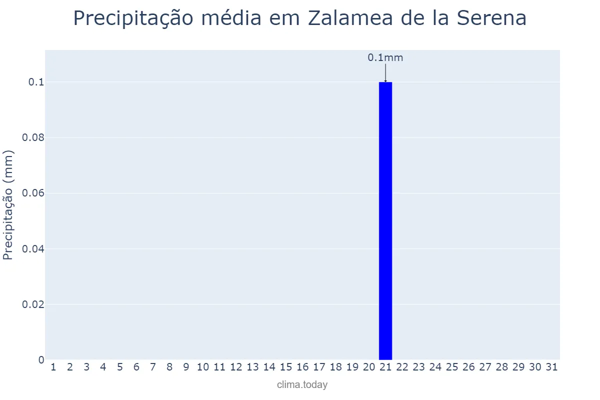 Precipitação em julho em Zalamea de la Serena, Extremadura, ES