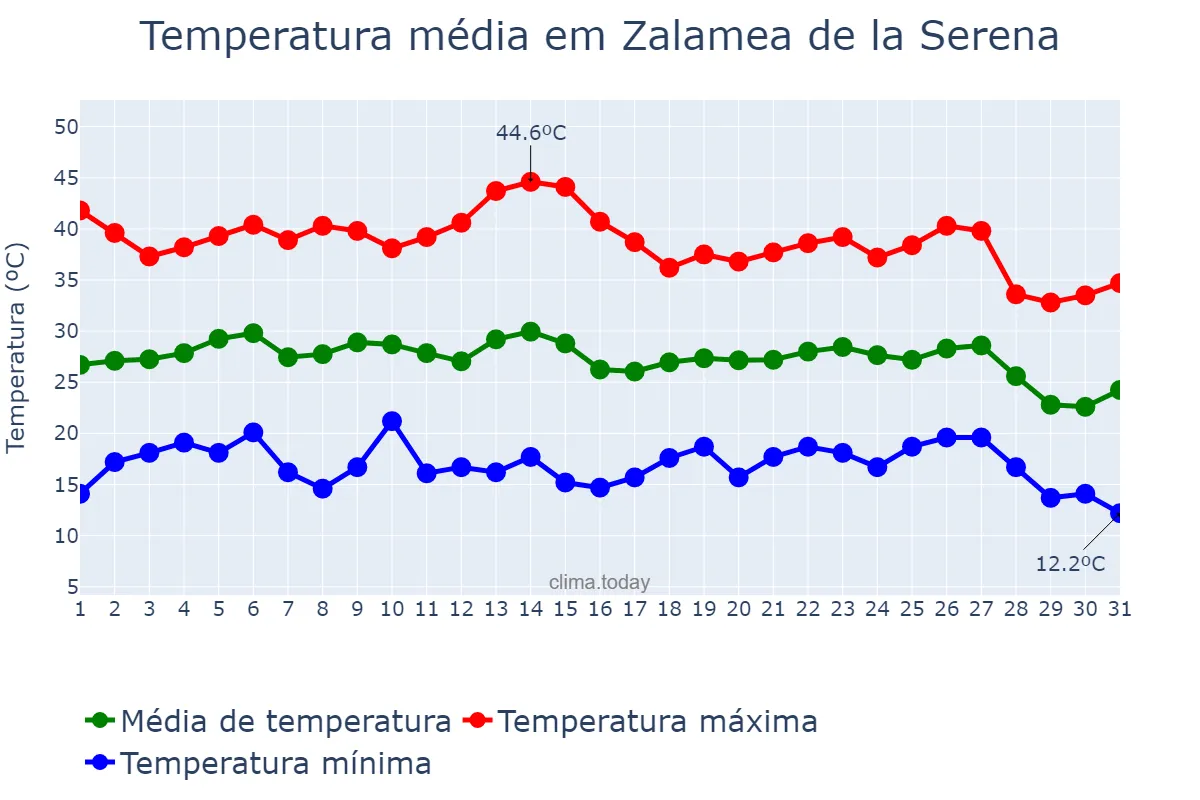 Temperatura em agosto em Zalamea de la Serena, Extremadura, ES