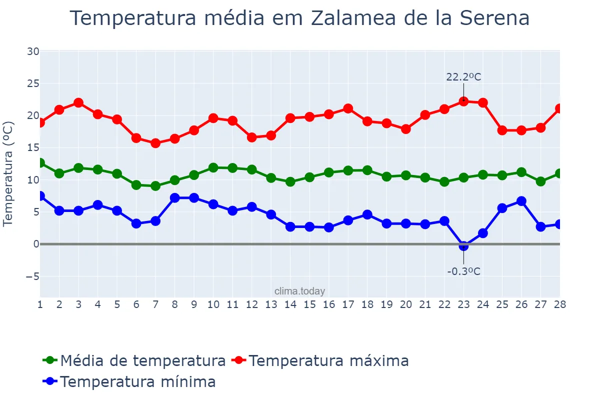 Temperatura em fevereiro em Zalamea de la Serena, Extremadura, ES