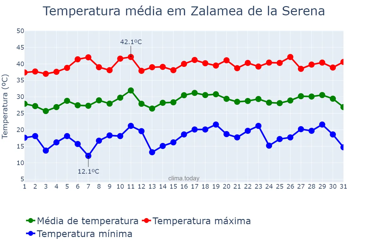 Temperatura em julho em Zalamea de la Serena, Extremadura, ES