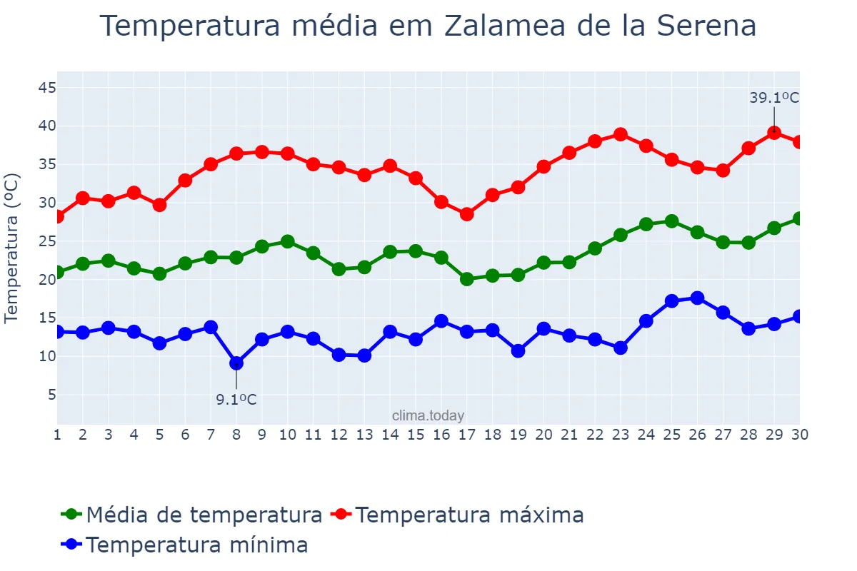 Temperatura em junho em Zalamea de la Serena, Extremadura, ES