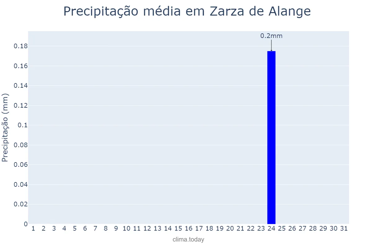 Precipitação em agosto em Zarza de Alange, Extremadura, ES